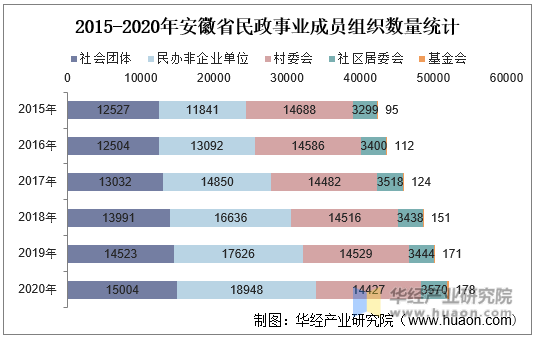 2015-2020年安徽省民政事业成员组织数量统计