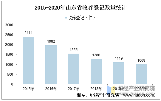 2015-2020年山东省收养登记数量统计