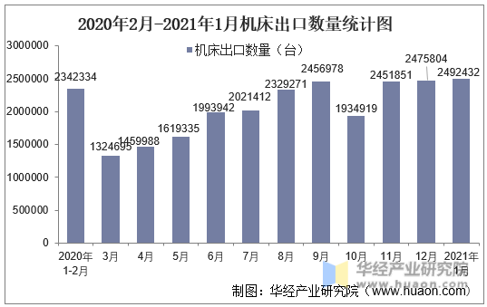 2020年2月-2021年1月机床出口数量统计图