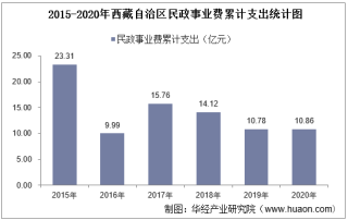 2015-2020年西藏自治区民政事业支出、民政机构数量、社会救助及儿童收养情况