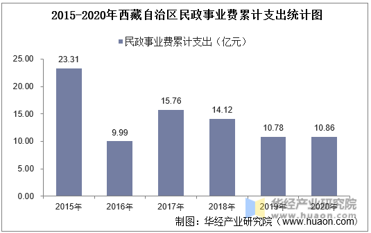 2015-2020年西藏自治区民政事业费累计支出统计图