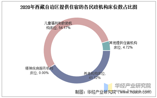 2020年西藏自治区提供住宿的各民政机构床位数占比图