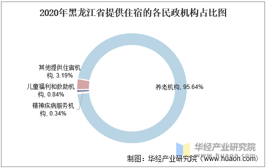 2020年黑龙江省提供住宿的各民政机构占比图