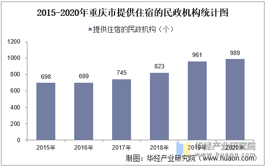 2015-2020年重庆市提供住宿的民政机构统计图