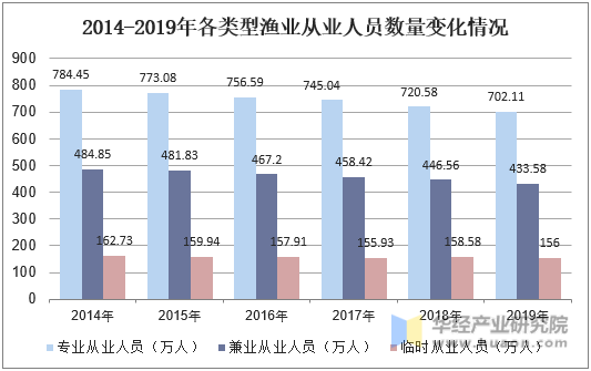 2014-2019年各类型渔业从业人员数量变化情况