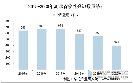 2015-2020年湖北省收养登记数量统计