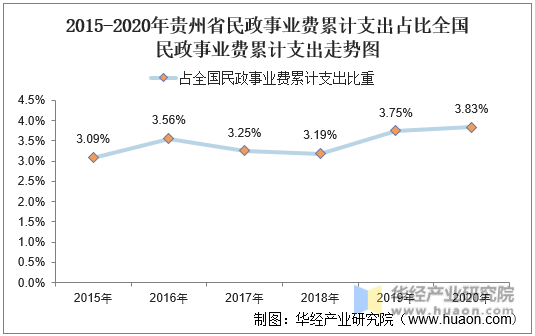 2015-2020年贵州省民政事业费累计支出占比全国民政事业费累计支出走势图