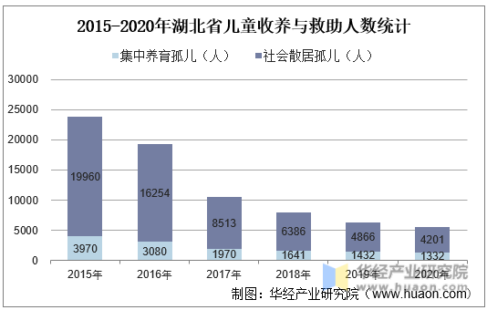 2015-2020年湖北省儿童收养与救助人数统计