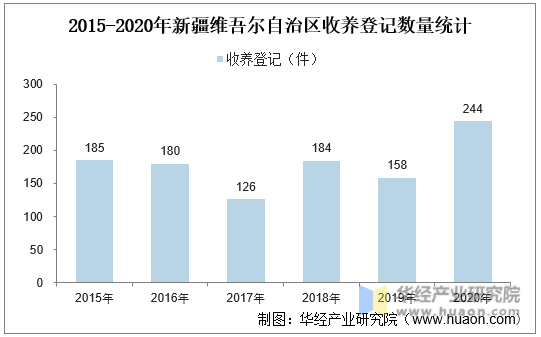 2015-2020年新疆维吾尔自治区收养登记数量统计