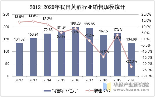 2012-2020年我国黄酒行业销售规模统计