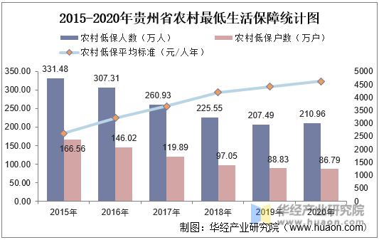 2015-2020年贵州省农村最低生活保障统计图