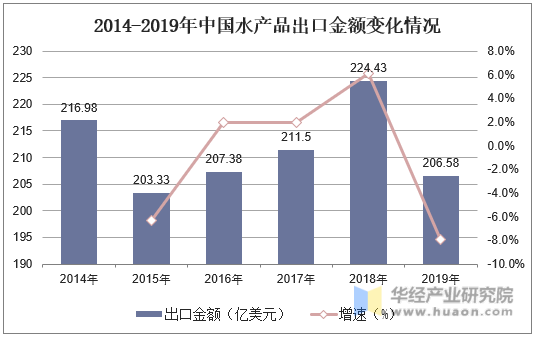 2014-2019年中国水产品出口金额变化情况