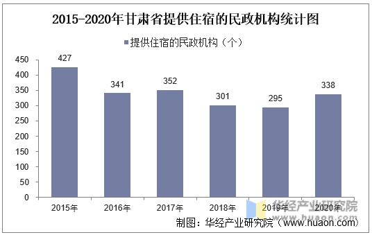2015-2020年甘肃省提供住宿的民政机构统计图