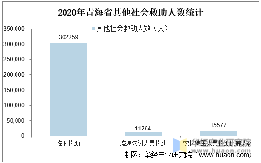 2020年青海省其他社会救助人数统计
