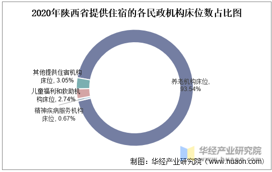 2020年陕西省提供住宿的各民政机构床位数占比图