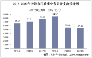 2015-2020年天津市民政事业支出、民政机构数量、社会救助及儿童收养情况