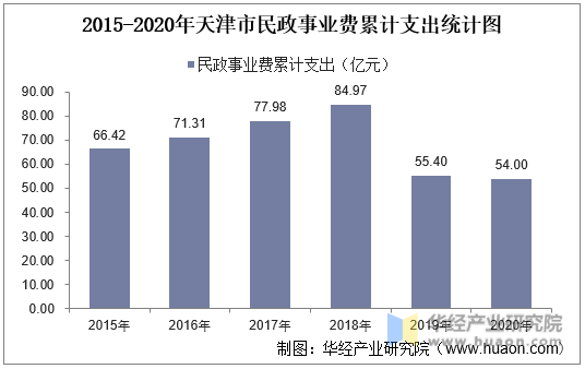 2015-2020年天津市民政事业费累计支出统计图
