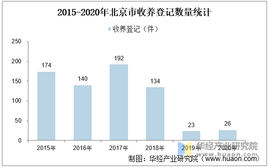 2015-2020年北京市收养登记数量统计