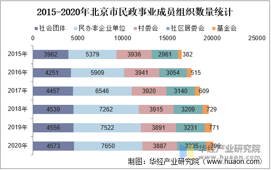 2015-2020年北京市民政事业成员组织数量统计