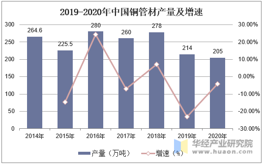 2019-2020年中国铜管材产量及增速