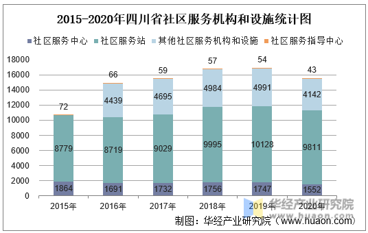 2015-2020年四川省社区服务机构和设施统计图