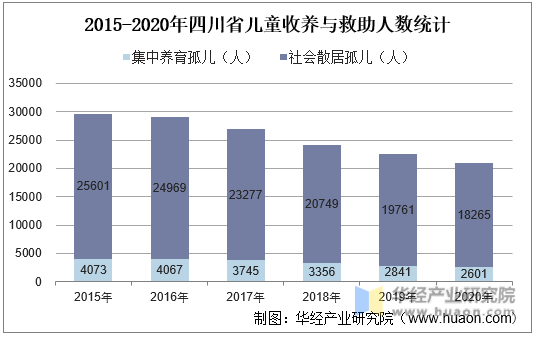 2015-2020年四川省儿童收养与救助人数统计