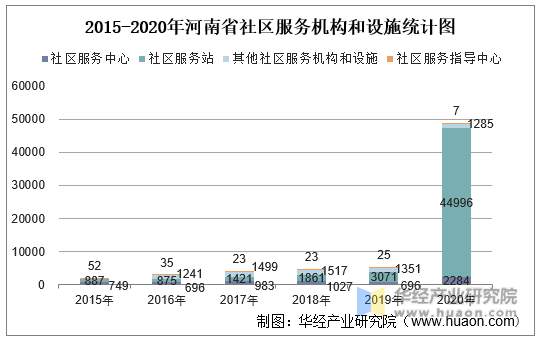 2015-2020年河南省社区服务机构和设施统计图