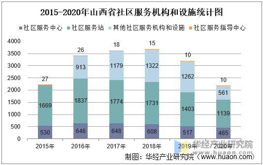 2015-2020年山西省社区服务机构和设施统计图
