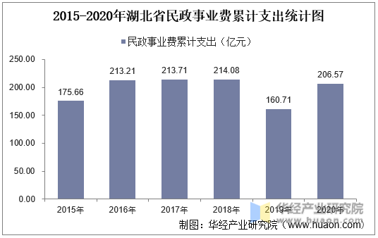 2015-2020年湖北省民政事业费累计支出统计图