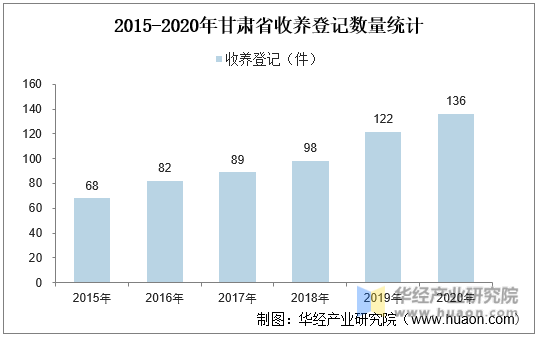 2015-2020年甘肃省收养登记数量统计