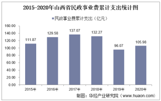 2015-2020年山西省民政事业支出、民政机构数量、社会救助及儿童收养情况