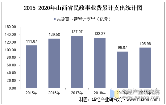 2015-2020年山西省民政事业费累计支出统计图