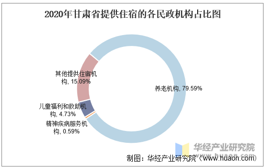 2020年甘肃省提供住宿的各民政机构占比图