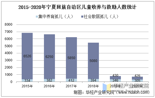 2015-2020年宁夏回族自治区儿童收养与救助人数统计