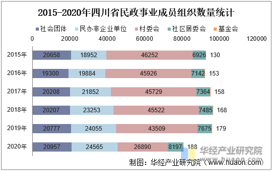 2015-2020年四川省民政事业成员组织数量统计