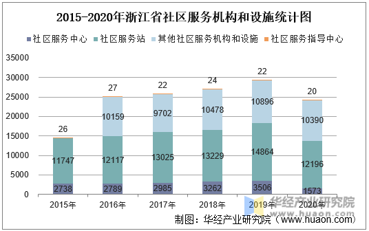 2015-2020年浙江省社区服务机构和设施统计图
