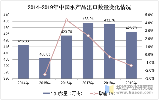 2014-2019年中国水产品出口数量变化情况