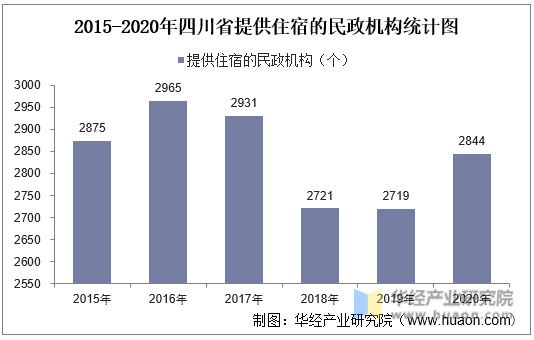 2015-2020年四川省提供住宿的民政机构统计图