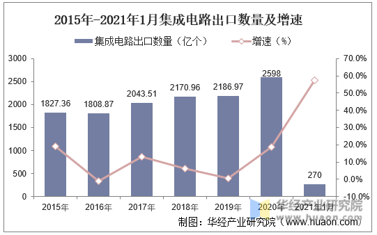 2015年-2021年1月集成电路出口数量及增速