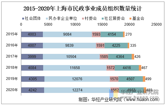 2015-2020年上海市民政事业成员组织数量统计