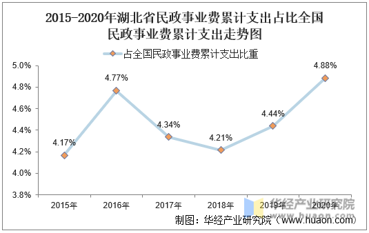 2015-2020年湖北省民政事业费累计支出占比全国民政事业费累计支出走势图