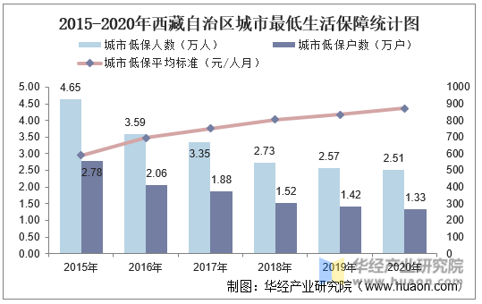 2015-2020年西藏自治区城市最低生活保障统计图