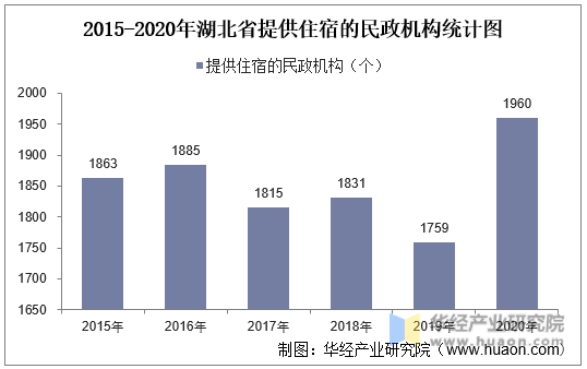 2015-2020年湖北省提供住宿的民政机构统计图