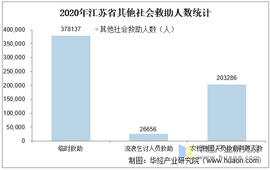 2020年江苏省其他社会救助人数统计