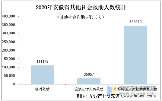 2020年安徽省其他社会救助人数统计