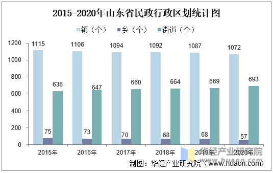 2015-2020年山东省民政行政区划统计图