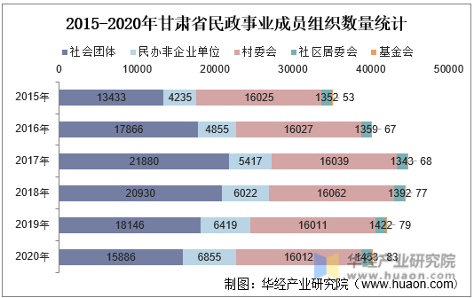2015-2020年甘肃省民政事业成员组织数量统计