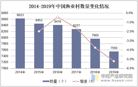 2014-2019年中国渔业村数量变化情况