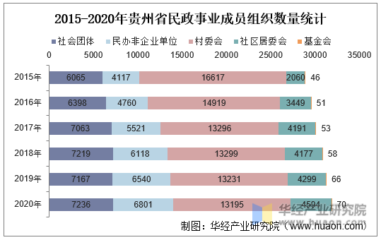 2015-2020年贵州省民政事业成员组织数量统计