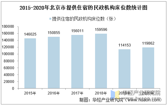 2015-2020年北京市提供住宿的民政机构床位数统计图